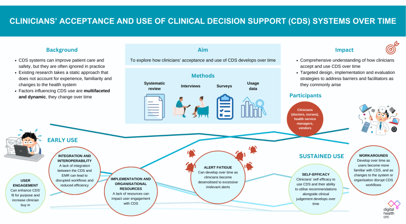 Clinicians' acceptance and use of clinical decision support (CDS) systems over time