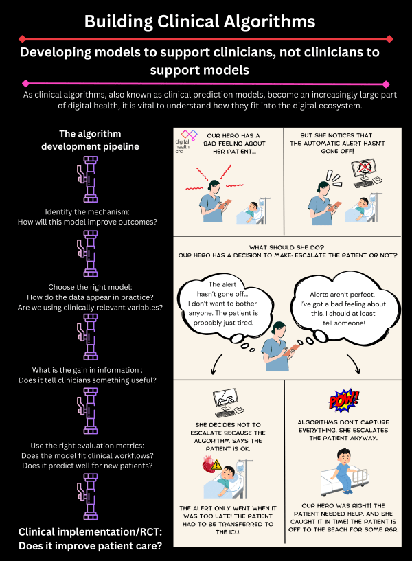 Infographic showing the importance of understanding how clinical prediction models fit into the digital eco system. 